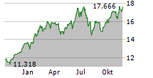 L&G METAVERSE ESG EXCLUSIONS UCITS ETF Chart 1 Jahr