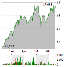 L&G METAVERSE ESG EXCLUSIONS Aktie Chart 1 Jahr