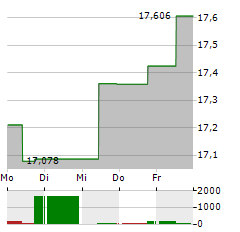 L&G METAVERSE ESG EXCLUSIONS Aktie 5-Tage-Chart