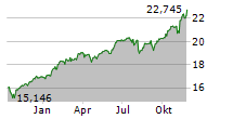 L&G US EQUITY UCITS ETF Chart 1 Jahr