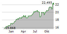 L&G US EQUITY UCITS ETF Chart 1 Jahr