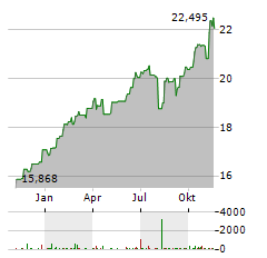 L&G US EQUITY Aktie Chart 1 Jahr