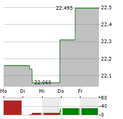 L&G US EQUITY Aktie 5-Tage-Chart