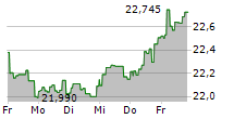 L&G US EQUITY UCITS ETF 5-Tage-Chart