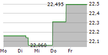 L&G US EQUITY UCITS ETF 5-Tage-Chart