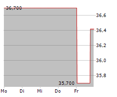 LA FRANCAISE DES JEUX Chart 1 Jahr