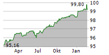 LA POSTE Chart 1 Jahr