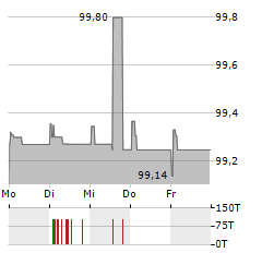 LA POSTE Aktie 5-Tage-Chart