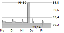 LA POSTE 5-Tage-Chart