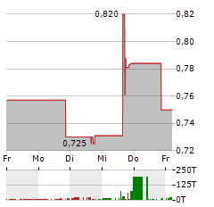 LA ROSA Aktie 5-Tage-Chart