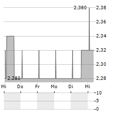 LA SIA Aktie 5-Tage-Chart