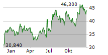 LA-Z-BOY INC Chart 1 Jahr