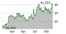 LA-Z-BOY INC Chart 1 Jahr