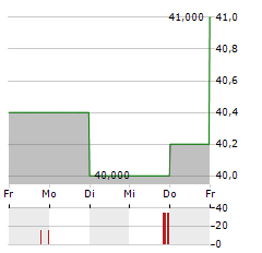 LA-Z-BOY Aktie 5-Tage-Chart