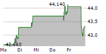 LA-Z-BOY INC 5-Tage-Chart