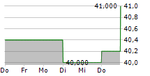 LA-Z-BOY INC 5-Tage-Chart