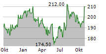 LABCORP HOLDINGS INC Chart 1 Jahr