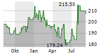 LABCORP HOLDINGS INC Chart 1 Jahr