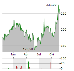 LABCORP Aktie Chart 1 Jahr