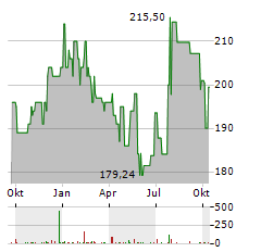 LABCORP Aktie Chart 1 Jahr