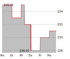 LABCORP HOLDINGS INC Chart 1 Jahr