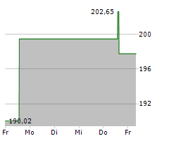 LABCORP HOLDINGS INC Chart 1 Jahr