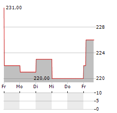 LABCORP Aktie 5-Tage-Chart