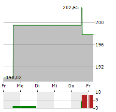 LABCORP Aktie 5-Tage-Chart