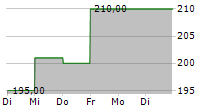 LABCORP HOLDINGS INC 5-Tage-Chart