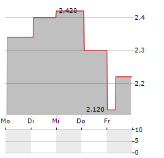 LABIANA HEALTH Aktie 5-Tage-Chart