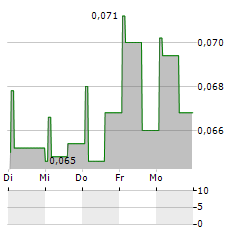 LABOCANNA Aktie 5-Tage-Chart