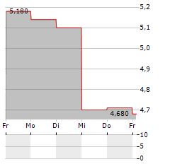 LABORATOIRES EUROMEDIS Aktie 5-Tage-Chart