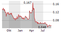 LABRADOR GOLD CORP Chart 1 Jahr