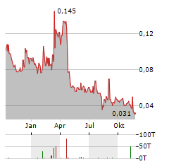 LABRADOR GOLD Aktie Chart 1 Jahr