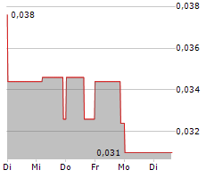 LABRADOR GOLD CORP Chart 1 Jahr