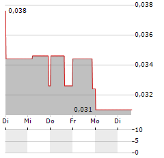 LABRADOR GOLD Aktie 5-Tage-Chart