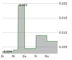 LABYRINTH RESOURCES LIMITED Chart 1 Jahr