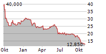 LACROIX GROUP Chart 1 Jahr