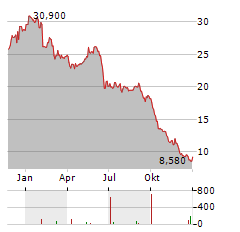 LACROIX GROUP Aktie Chart 1 Jahr