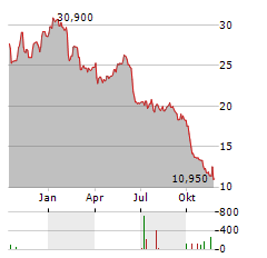 LACROIX GROUP Aktie Chart 1 Jahr