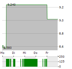 LACROIX GROUP Aktie 5-Tage-Chart