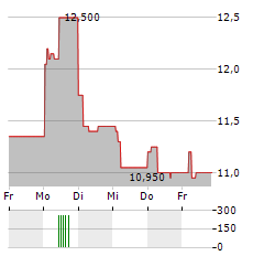 LACROIX GROUP Aktie 5-Tage-Chart