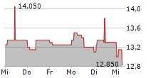 LACROIX GROUP 5-Tage-Chart