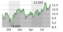 LADDER CAPITAL CORP Chart 1 Jahr