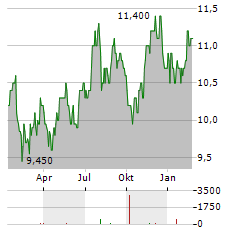 LADDER CAPITAL Aktie Chart 1 Jahr