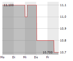 LADDER CAPITAL CORP Chart 1 Jahr