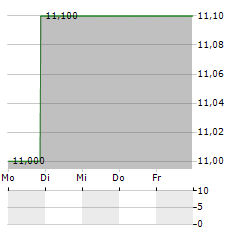 LADDER CAPITAL Aktie 5-Tage-Chart