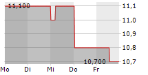 LADDER CAPITAL CORP 5-Tage-Chart