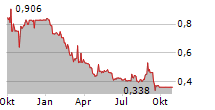 LADY BACARDI MEDIA SPA Chart 1 Jahr