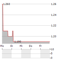 LAEKNA Aktie 5-Tage-Chart